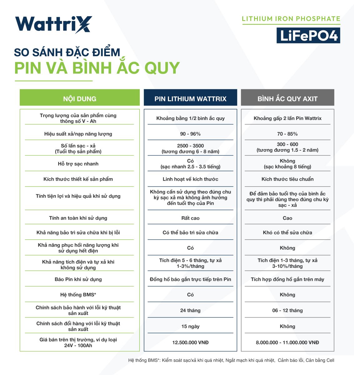 so-sanh-pin-lithium-wattrix-va-binh-acquy